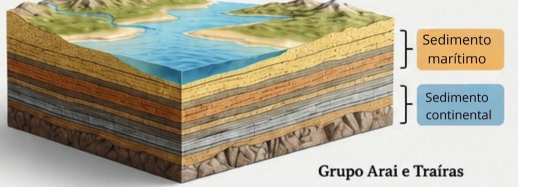 Bloco-diagrama de bacia sedimentar com camadas de sedimento continental e marítimo (grupos Araí e Traíras)